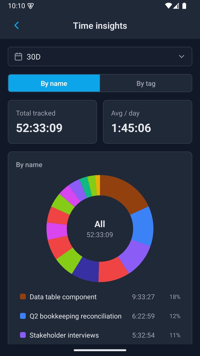 Time insights on mobile