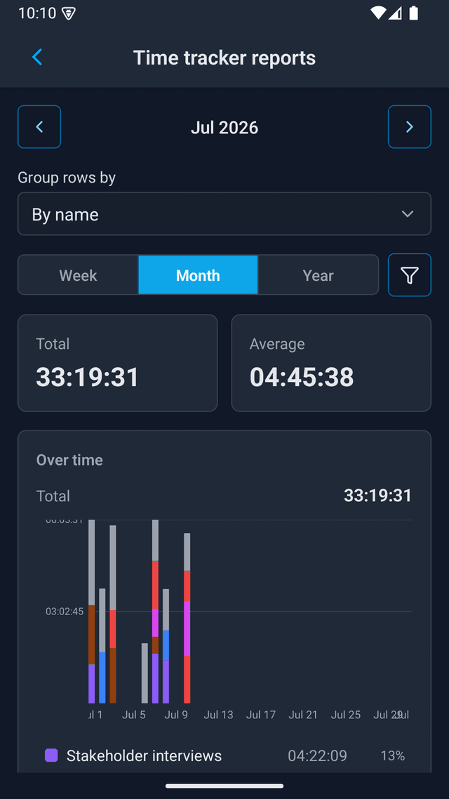 A pivot time report on mobile