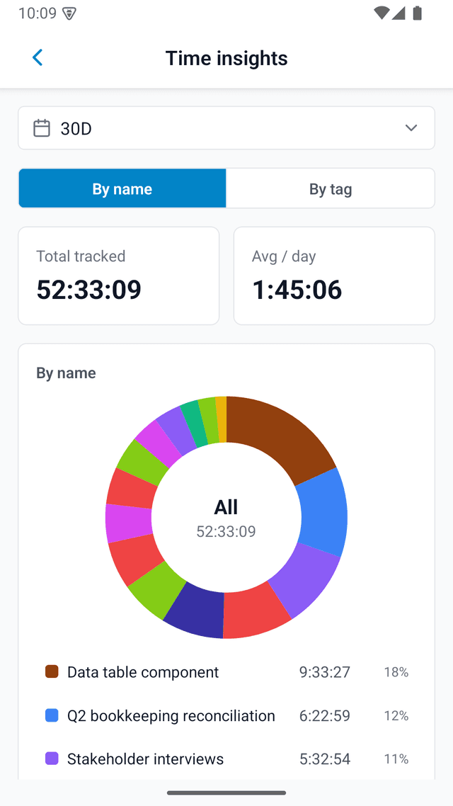 Time insights on mobile
