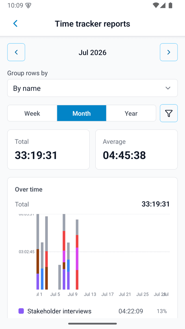 A pivot time report on mobile