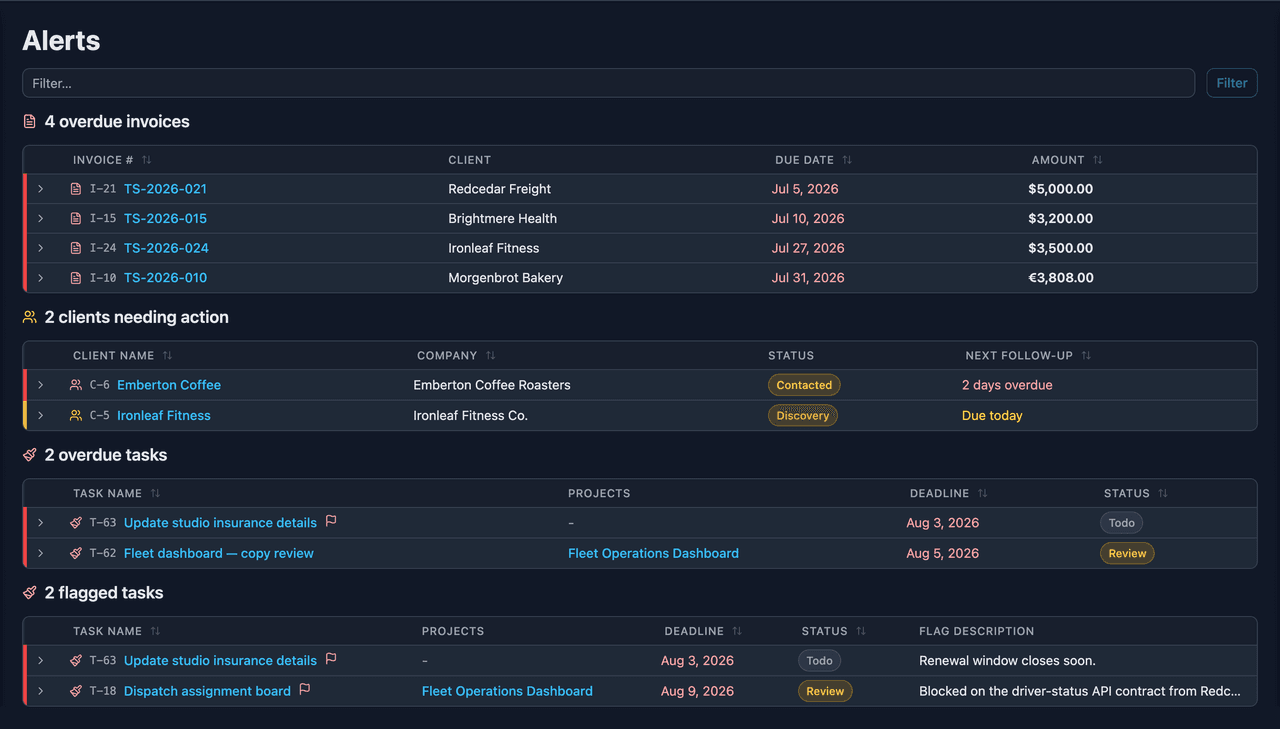 The alerts page, gathering overdue and flagged items across the workspace