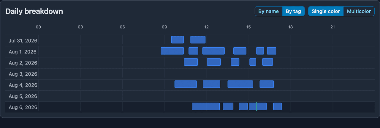 A daily timeline of tracked hours