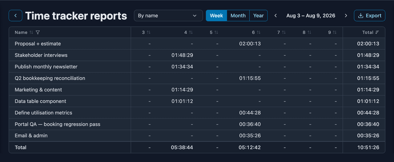 A pivot report of tracked time across projects and clients