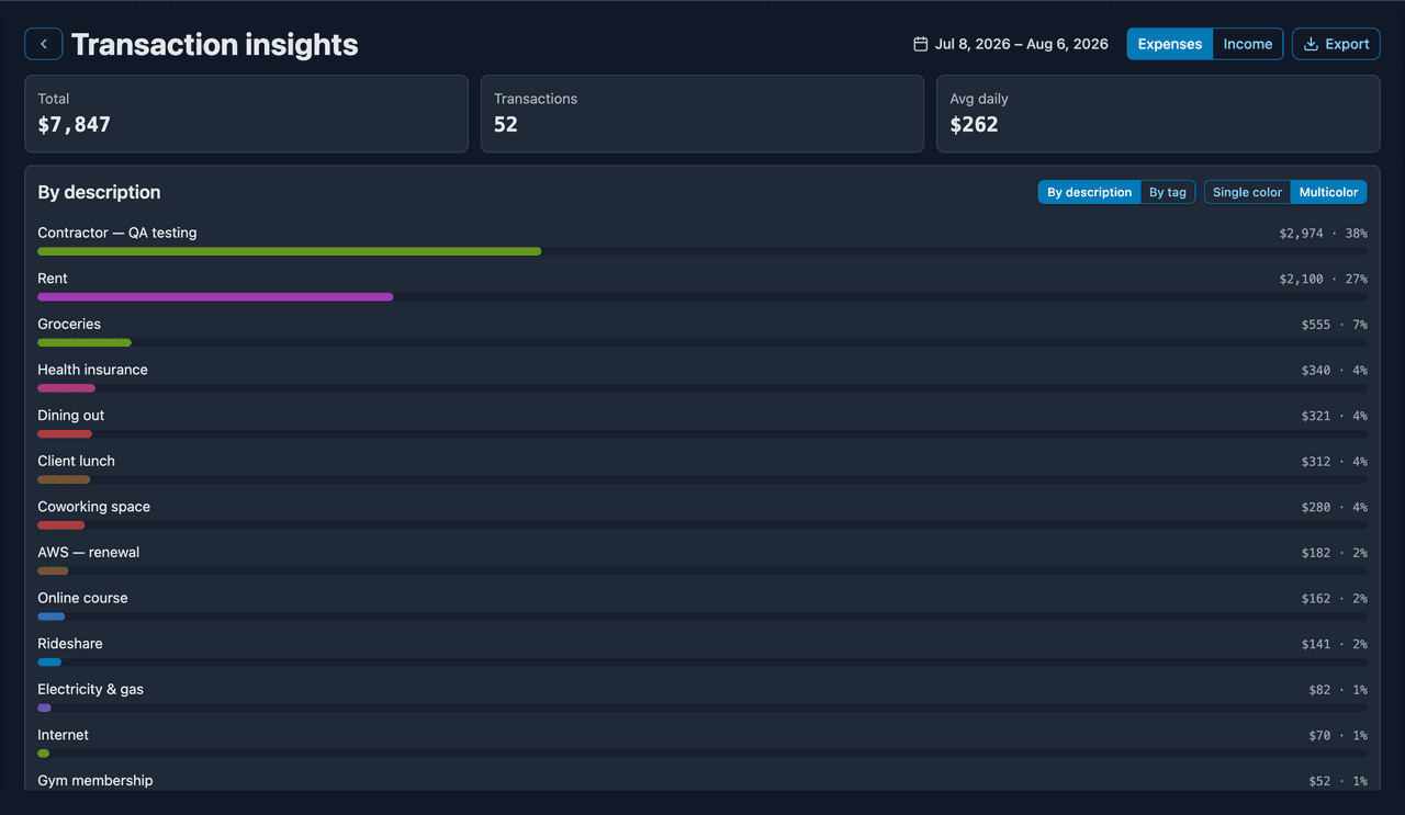 Expense insights for a period, broken down by description
