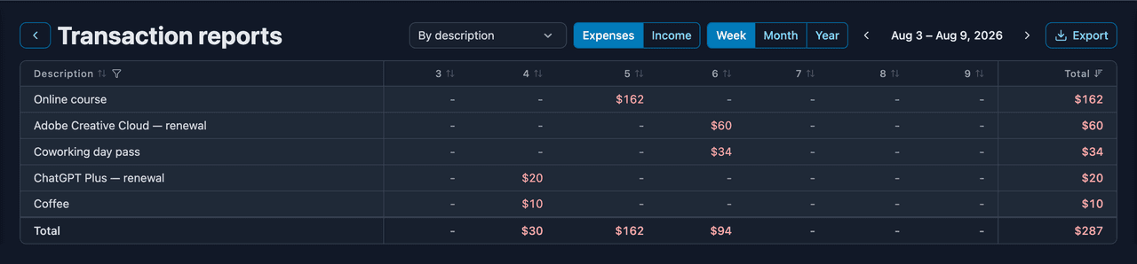 A pivot report of expenses by description across the days of a month