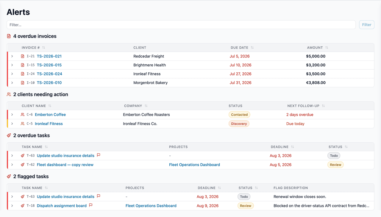 The alerts page, gathering overdue and flagged items across the workspace