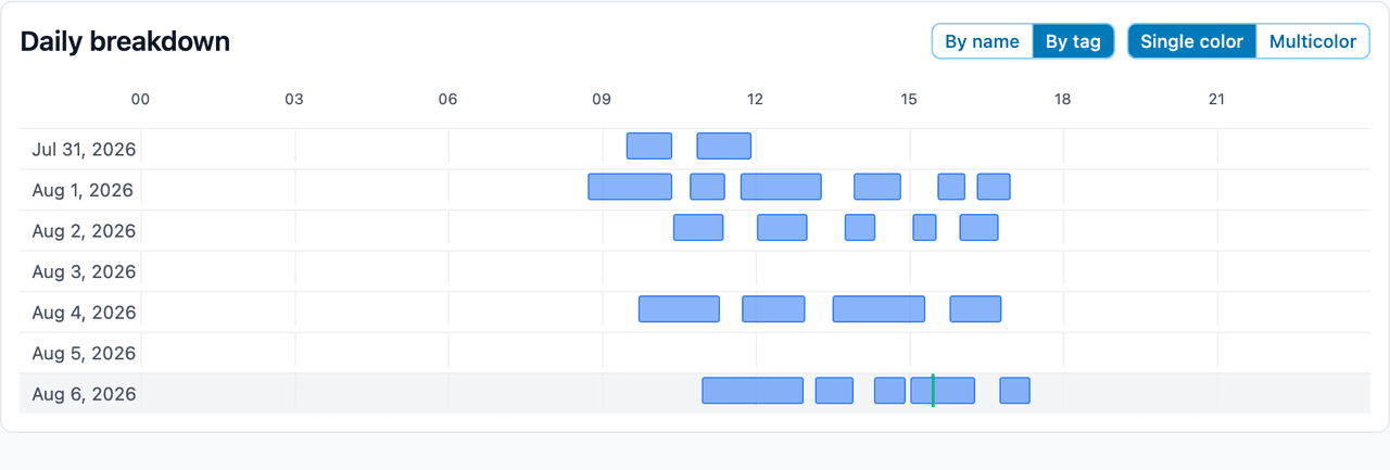 A daily timeline of tracked hours
