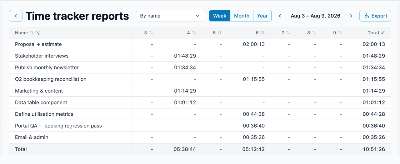 A pivot report of tracked time across projects and clients