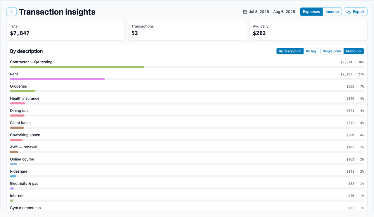 Expense insights for a period, broken down by description