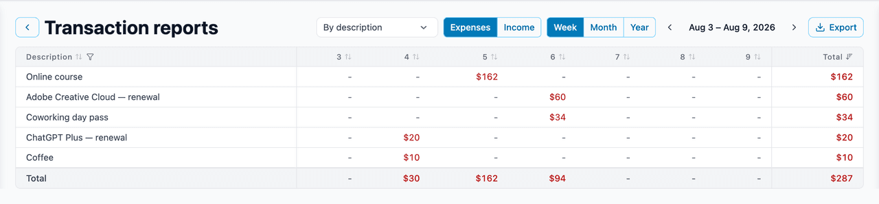 A pivot report of expenses by description across the days of a month